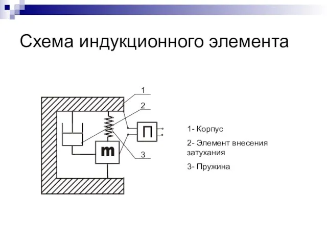 Схема индукционного элемента 1 2 3 1- Корпус 2- Элемент внесения затухания 3- Пружина