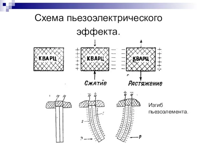 Схема пьезоэлектрического эффекта. Изгиб пьезоэлемента.