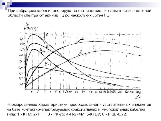 При вибрациях кабели генерируют электрические сигналы в низкочастотной области спектра от единиц