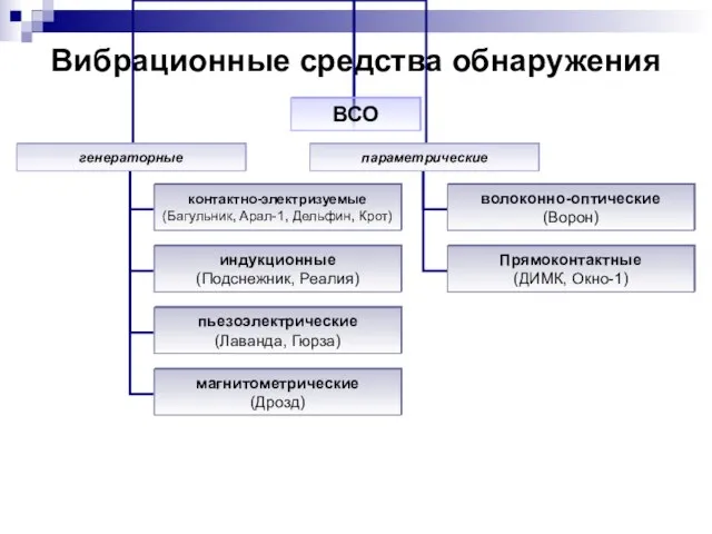 Вибрационные средства обнаружения