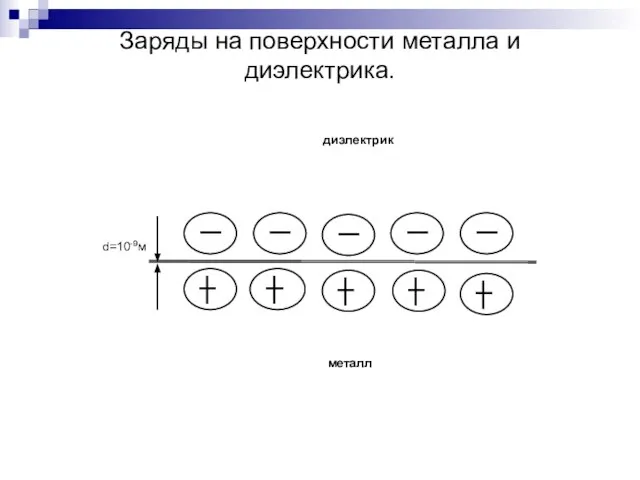 Заряды на поверхности металла и диэлектрика.