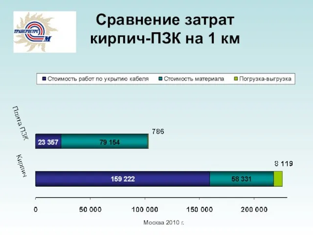 Сравнение затрат кирпич-ПЗК на 1 км Москва 2010 г.