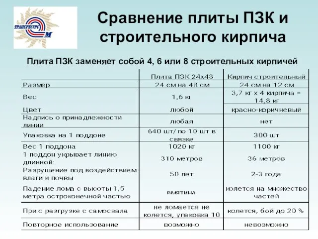 Сравнение плиты ПЗК и строительного кирпича Плита ПЗК заменяет собой 4, 6 или 8 строительных кирпичей