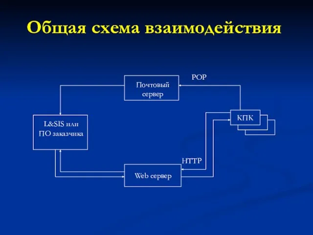 Общая схема взаимодействия Почтовый сервер L&SIS или ПО заказчика Web сервер КПК HTTP POP