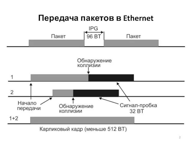 Передача пакетов в Ethernet