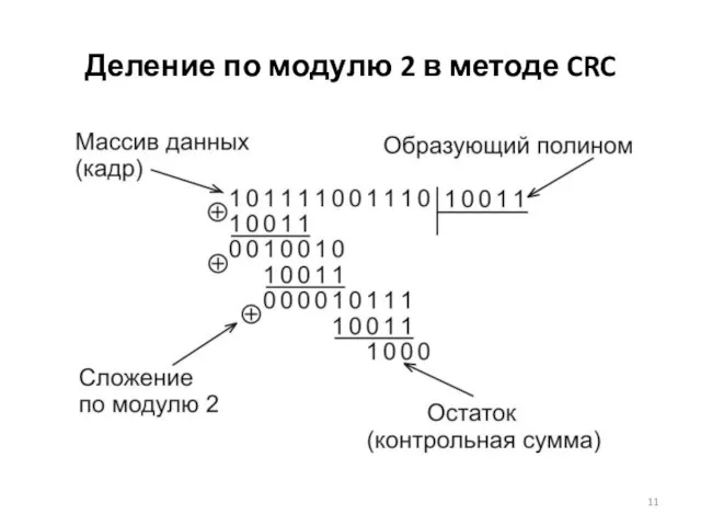 Деление по модулю 2 в методе CRC