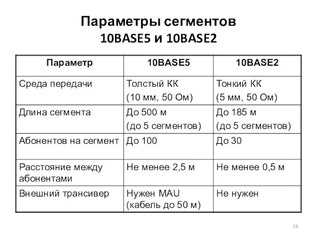 Параметры сегментов 10BASE5 и 10BASE2