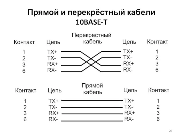 Прямой и перекрёстный кабели 10BASE-T