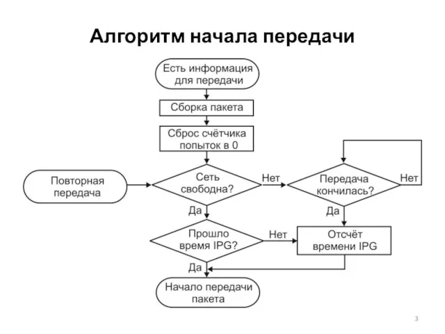 Алгоритм начала передачи