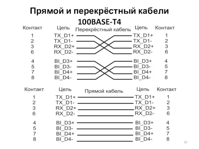 Прямой и перекрёстный кабели 100BASE-T4