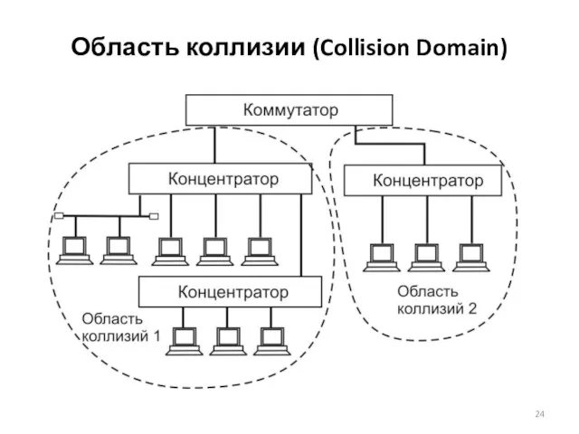 Область коллизии (Collision Domain)