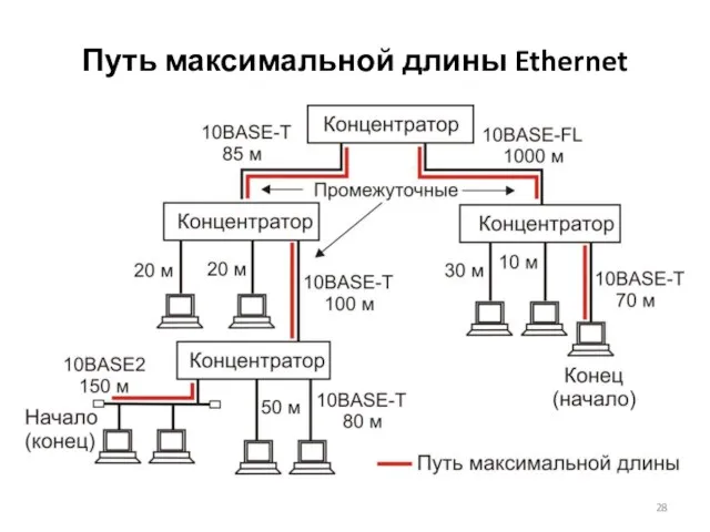 Путь максимальной длины Ethernet