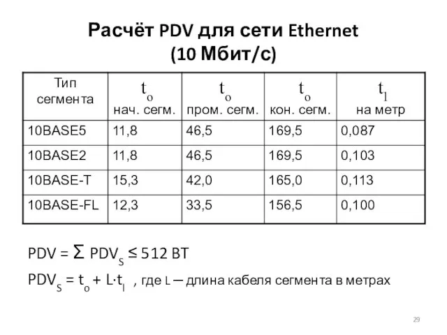 Расчёт PDV для сети Ethernet (10 Мбит/с) PDV = Ʃ PDVS ≤