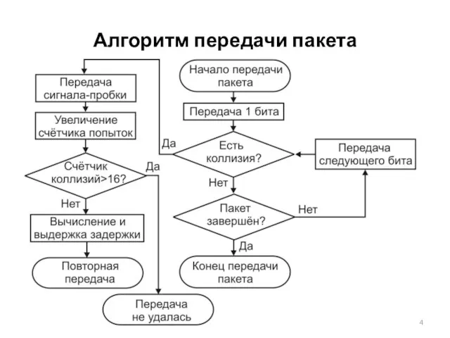 Алгоритм передачи пакета