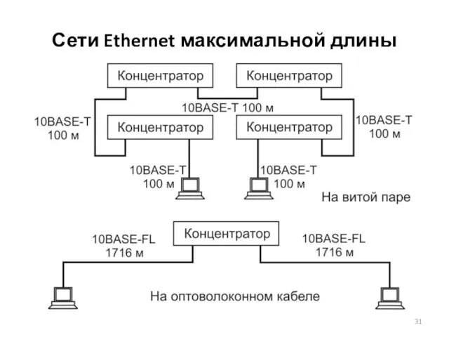 Сети Ethernet максимальной длины