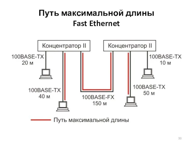 Путь максимальной длины Fast Ethernet