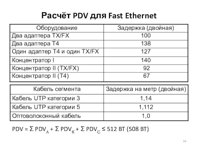 Расчёт PDV для Fast Ethernet PDV = Ʃ PDVA + Ʃ PDVК