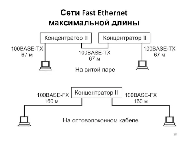 Сети Fast Ethernet максимальной длины