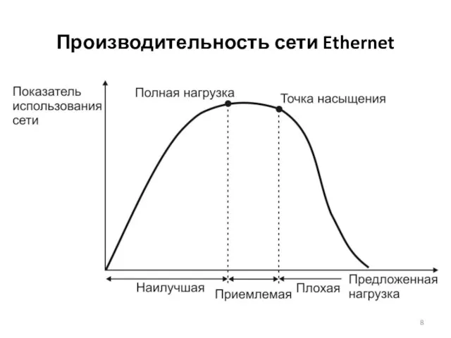 Производительность сети Ethernet