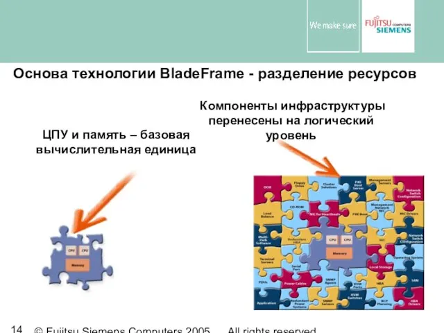 © Fujitsu Siemens Computers 2005 All rights reserved Основа технологии BladeFrame -