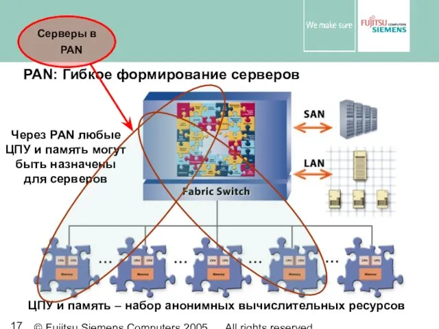 © Fujitsu Siemens Computers 2005 All rights reserved ЦПУ и память –