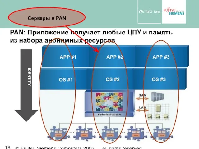 © Fujitsu Siemens Computers 2005 All rights reserved PAN: Приложение получает любые