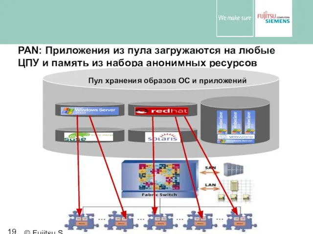 © Fujitsu Siemens Computers 2005 All rights reserved PAN: Приложения из пула