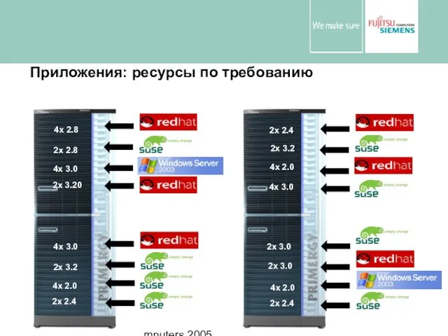 © Fujitsu Siemens Computers 2005 All rights reserved Приложения: ресурсы по требованию