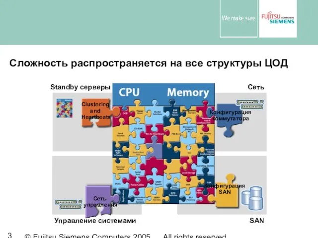 © Fujitsu Siemens Computers 2005 All rights reserved Сложность распространяется на все