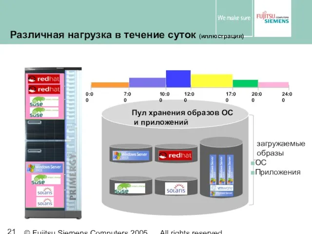 © Fujitsu Siemens Computers 2005 All rights reserved Различная нагрузка в течение