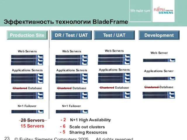 © Fujitsu Siemens Computers 2005 All rights reserved Эффективность технологии BladeFrame DR