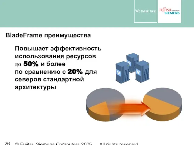 © Fujitsu Siemens Computers 2005 All rights reserved BladeFrame преимущества Повышает эффективность