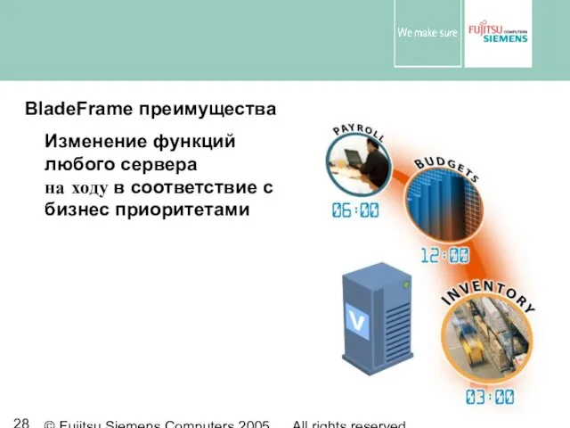 © Fujitsu Siemens Computers 2005 All rights reserved BladeFrame преимущества Изменение функций