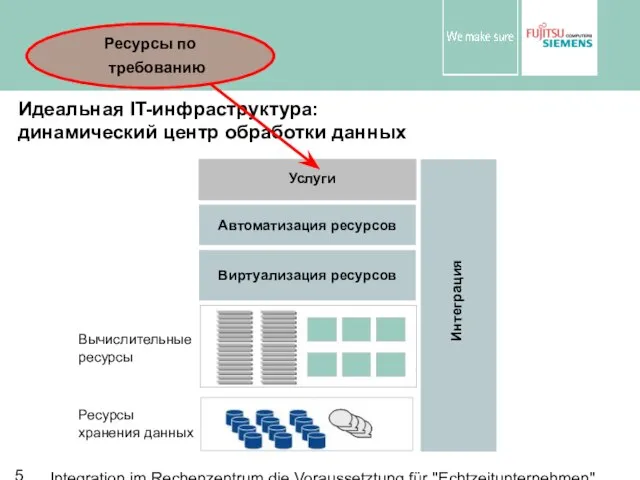 Integration im Rechenzentrum die Voraussetztung für "Echtzeitunternehmen" © Fujitsu Siemens Computers 2004