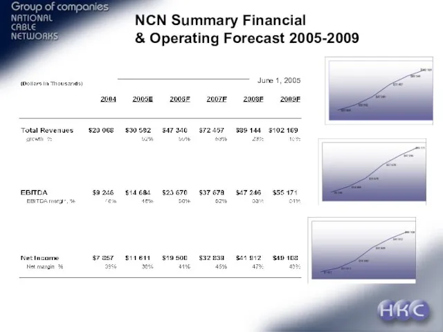 NCN Summary Financial & Operating Forecast 2005-2009 June 1, 2005