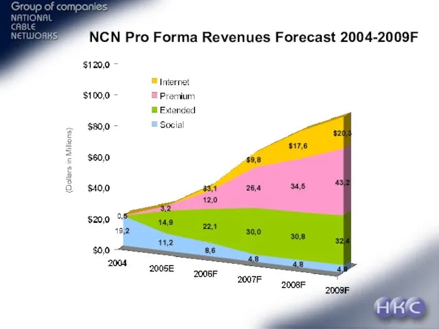 NCN Pro Forma Revenues Forecast 2004-2009F