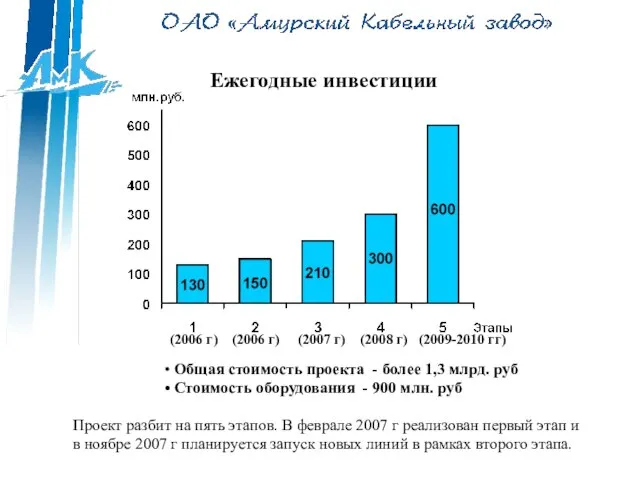 Ежегодные инвестиции Общая стоимость проекта - более 1,3 млрд. руб Стоимость оборудования