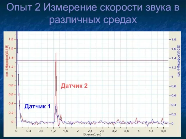 Опыт 2 Измерение скорости звука в различных средах Датчик 1 Датчик 2