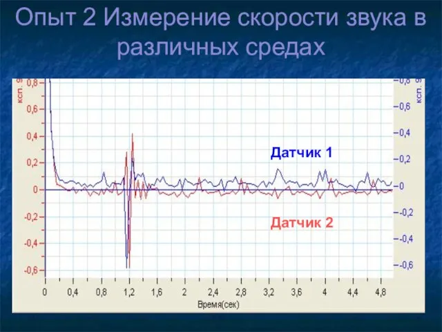 Опыт 2 Измерение скорости звука в различных средах Датчик 1 Датчик 2