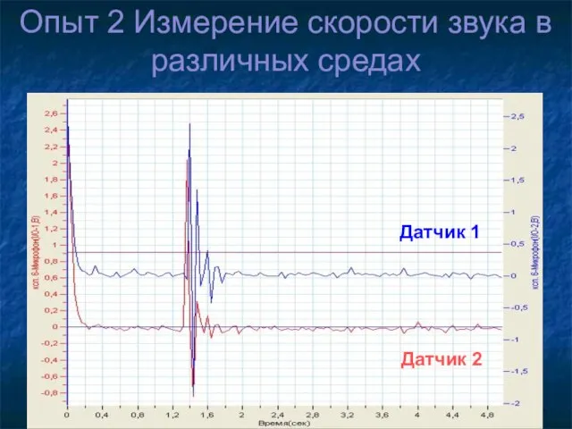 Опыт 2 Измерение скорости звука в различных средах Датчик 1 Датчик 2