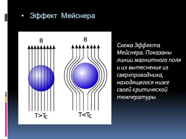 Эффект Мейснера Схема Эффекта Мейснера. Показаны линии магнитного поля и их вытеснение