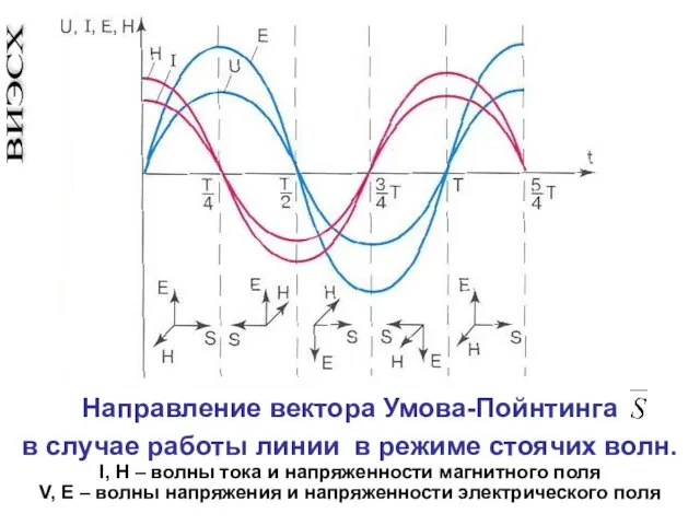 Направление вектора Умова-Пойнтинга в случае работы линии в режиме стоячих волн. I,