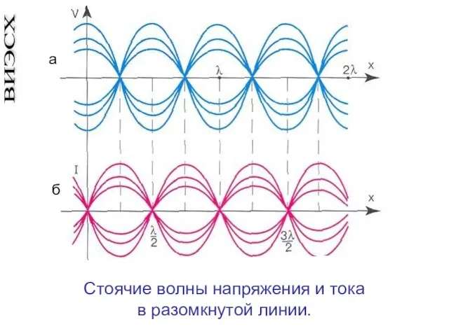 Стоячие волны напряжения и тока в разомкнутой линии. ВИЭСХ