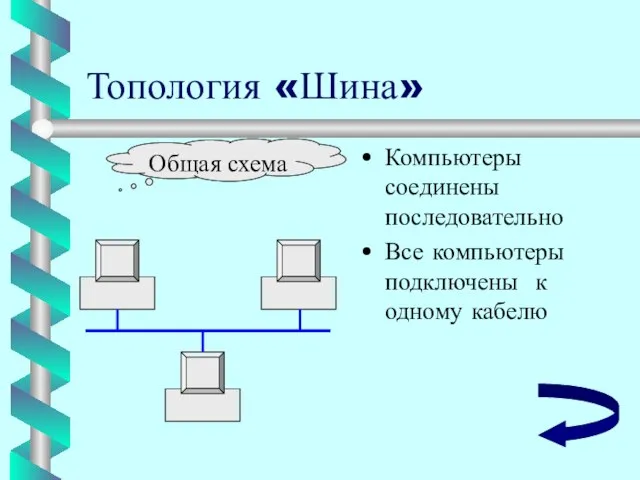 Топология «Шина» Компьютеры соединены последовательно Все компьютеры подключены к одному кабелю Общая схема