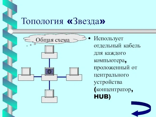 Топология «Звезда» Использует отдельный кабель для каждого компьютера, проложенный от центрального устройства(концентратор, HUB)