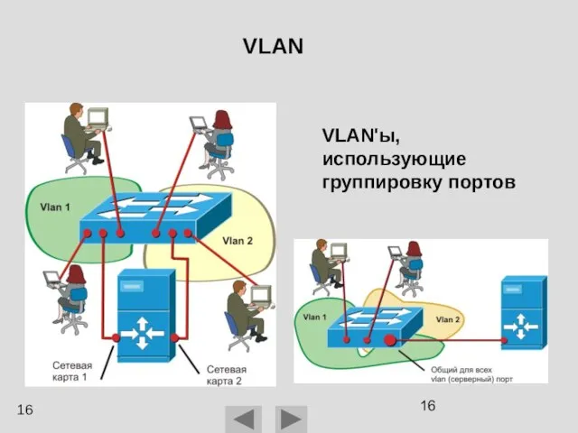 VLAN VLAN'ы, использующие группировку портов 16