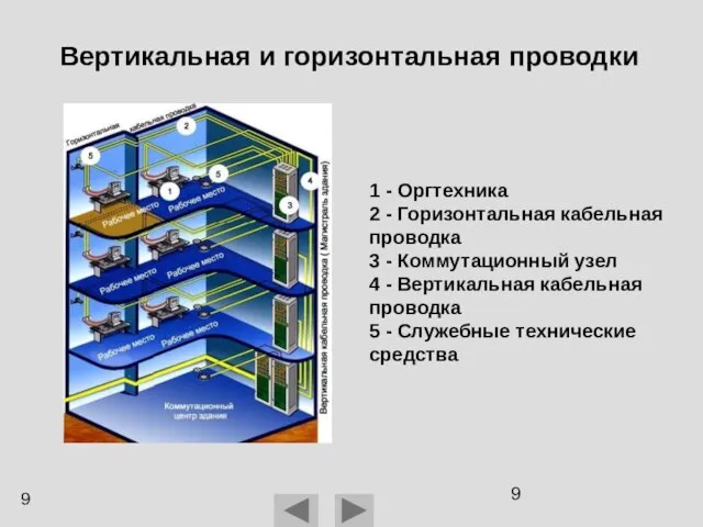 Вертикальная и горизонтальная проводки 1 - Оргтехника 2 - Горизонтальная кабельная проводка