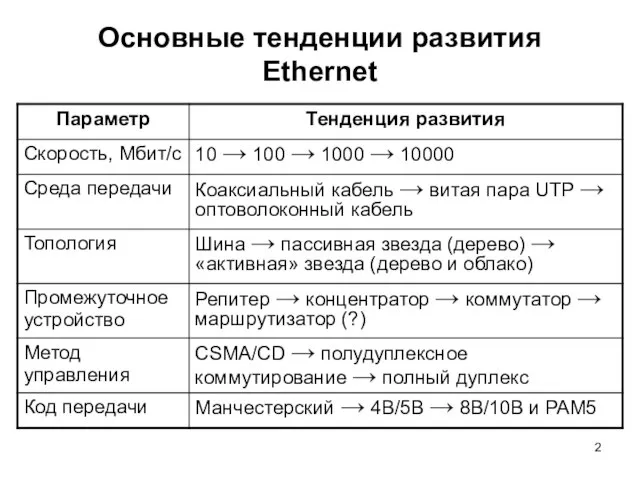 Основные тенденции развития Ethernet