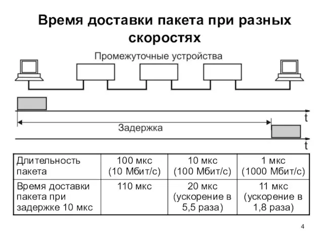 Время доставки пакета при разных скоростях