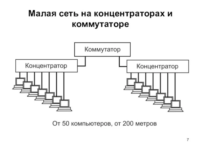 Малая сеть на концентраторах и коммутаторе